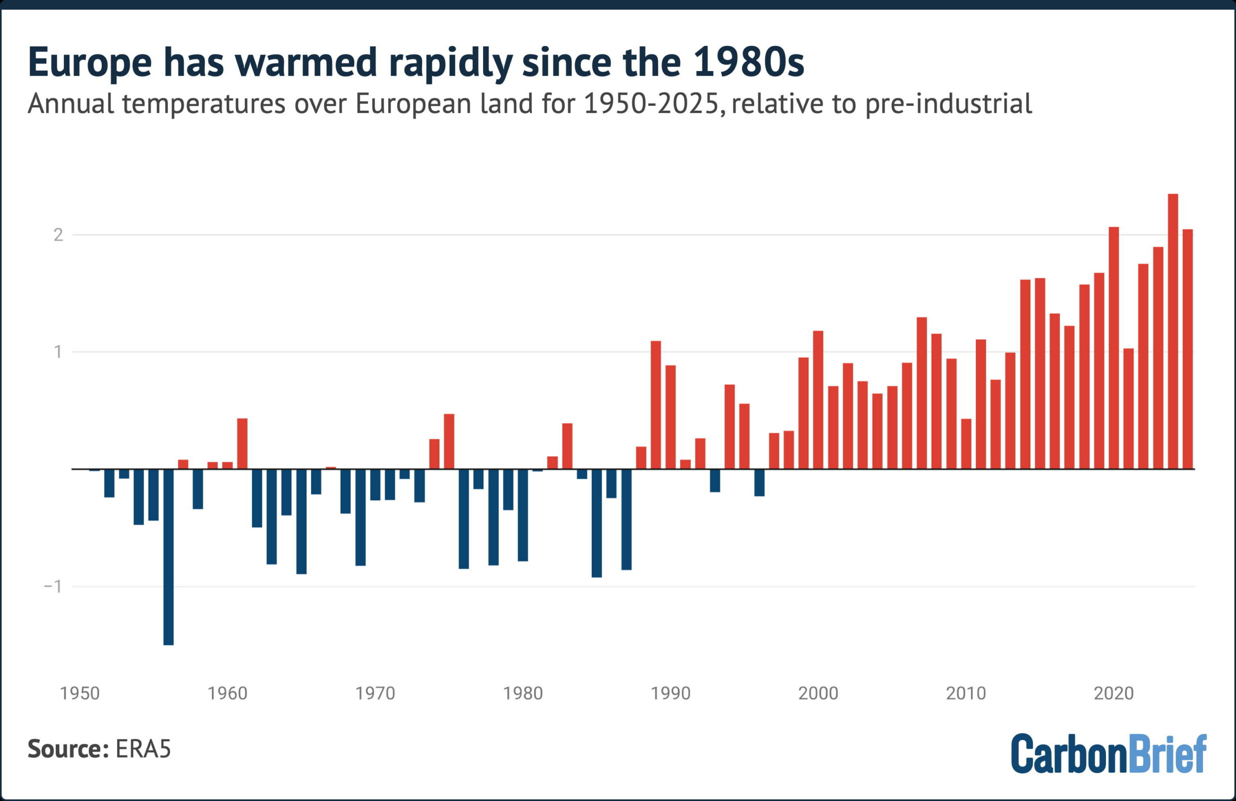 Europe has warmed rapidly since the 1980s