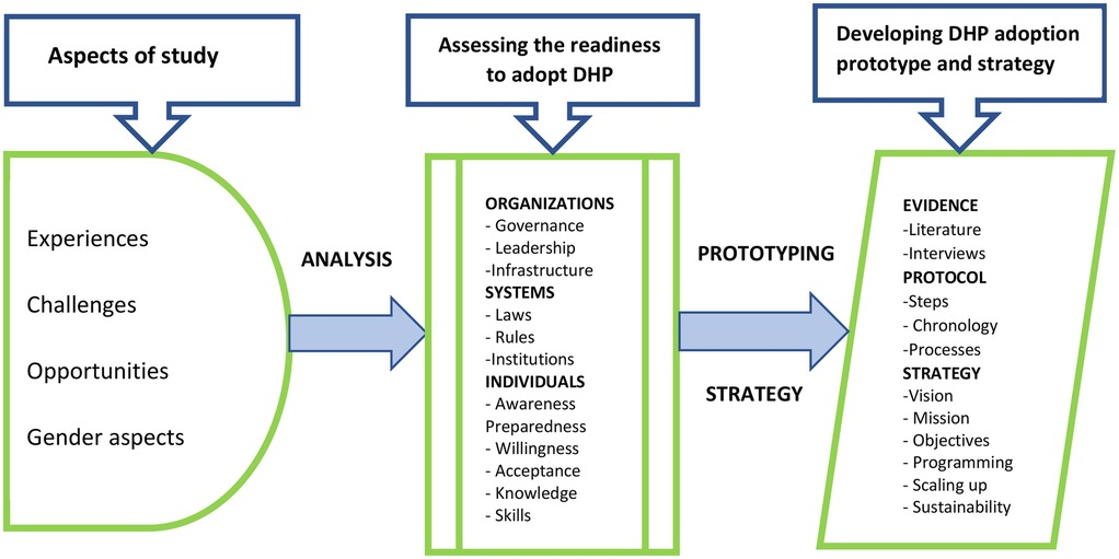 Frontiers | Readiness and implications for adopting digitized payment of community health workers: a qualitative study of Benin and Uganda