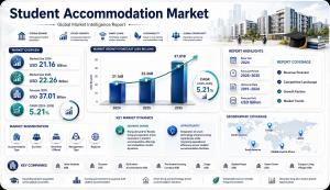 Student Accommodation Market