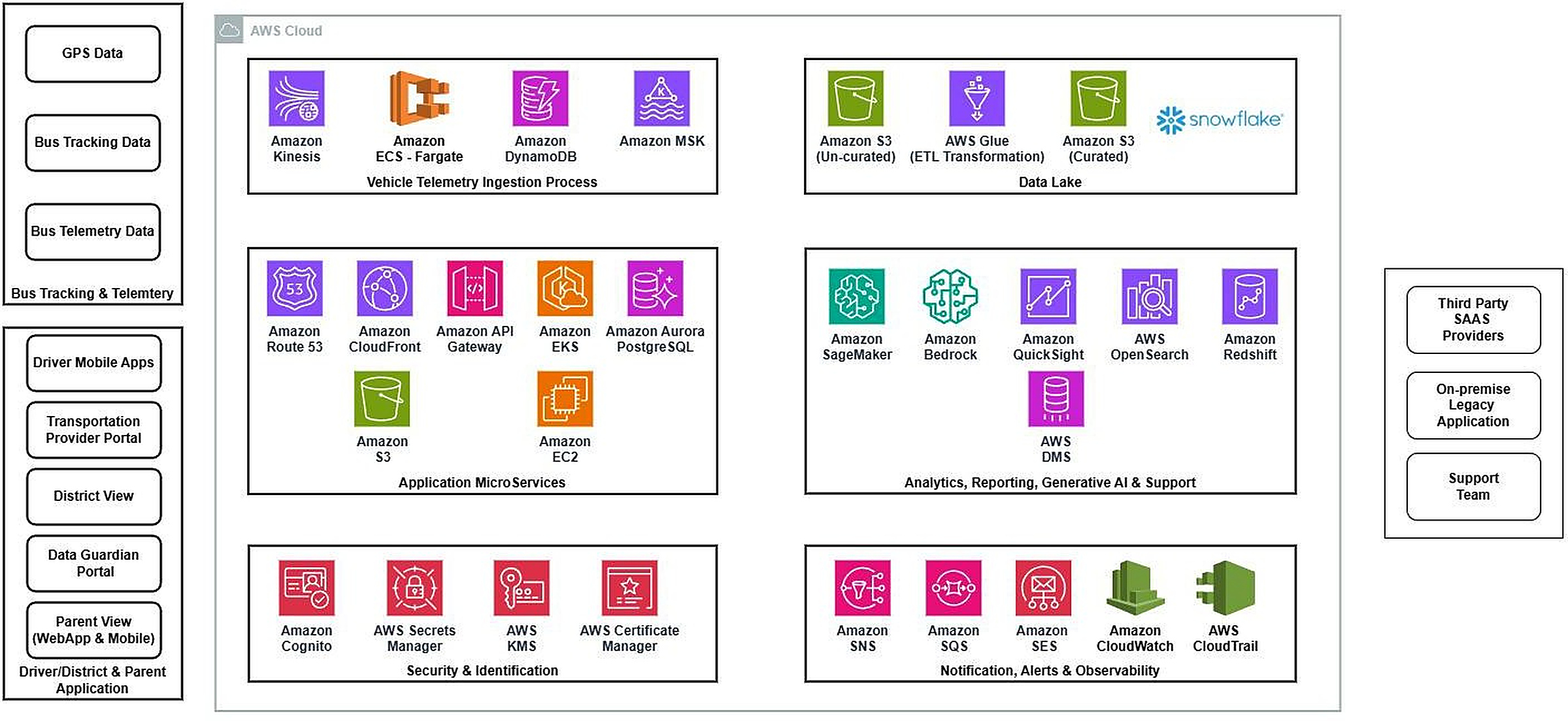 HALO reference architecture on AWS, showing data flowing from bus tracking, telemetry, and driver, district, and parent applications into the AWS Cloud, organized into six functional groups.