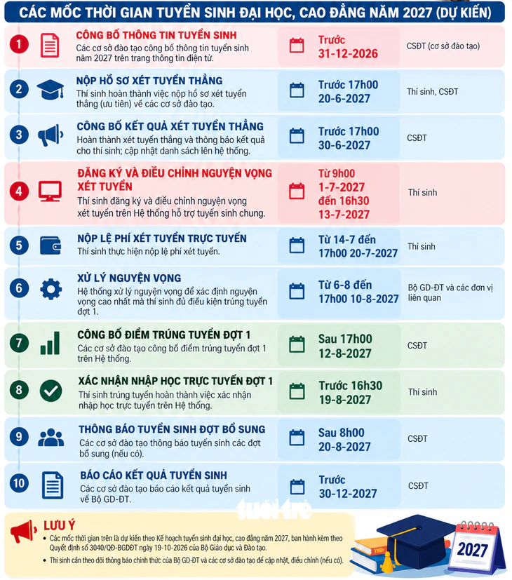 University admissions 2027: Registration begins on July 1, 2027 - Image 6.