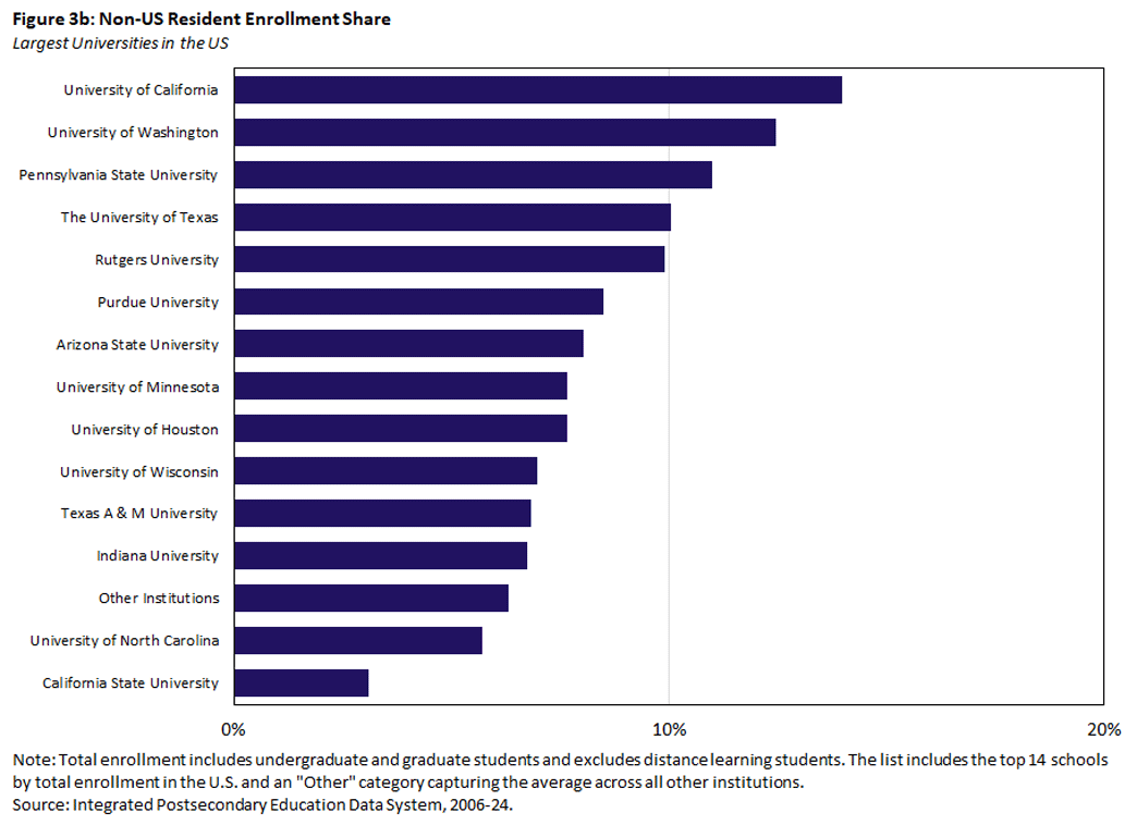Figure 3b, bar chart of non-U.S. resident enrollment share for the largest universities in the Fifth Federal Reserve District.